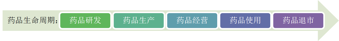 藥品生命周期.png 藥品生命周期.png